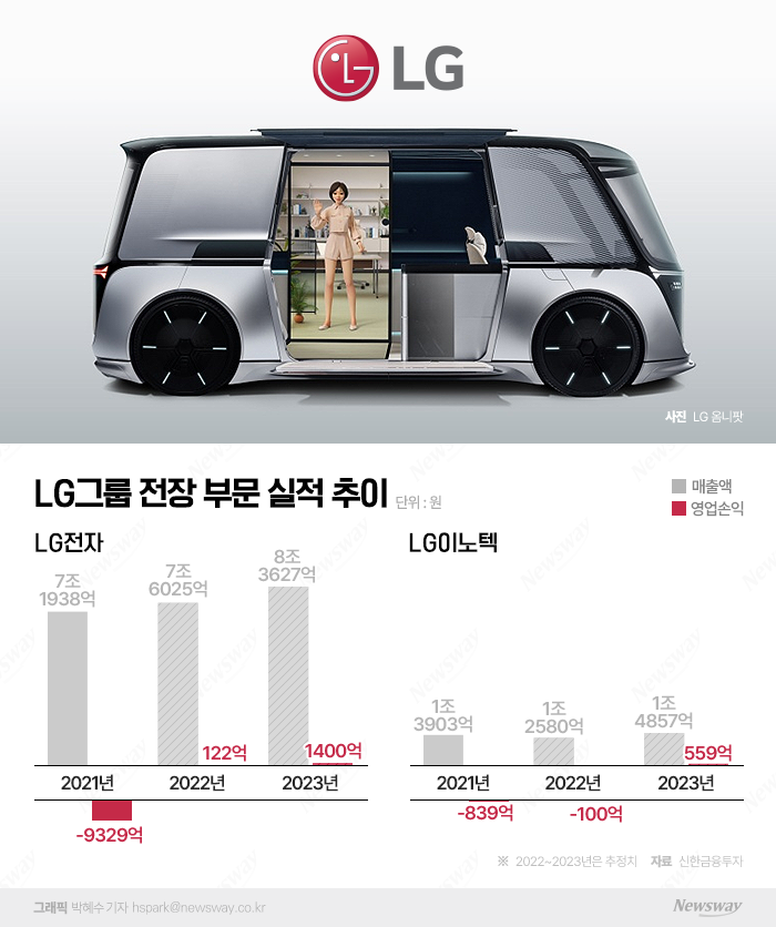 LG가 힘실은 '전장'···손실 줄이고 계열사 시너지 속도 기사의 사진