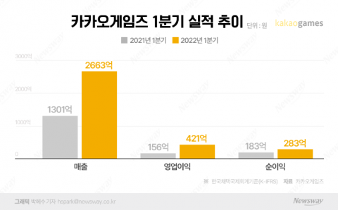 카카오게임즈, '오딘' 호조에 영업익 껑충···신작 릴레이로 모멘텀 이어간다