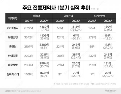제약 1분기부터 날았다···녹십자·유한 '4000억원대' 매출