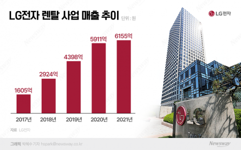 LG전자 렌탈사업 '활짝'···품목 늘려 올해도 매출 신기록 도전