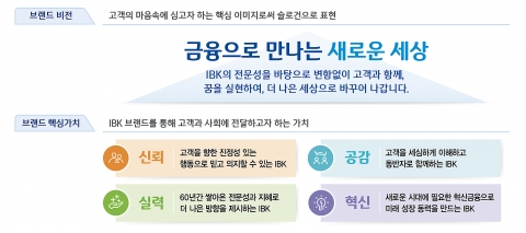 '금융으로 만나는 새로운 세상'···기업은행, 새 브랜드 비전 선포
