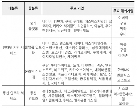 '네이버·카카오' 플랫폼 기업 年380조 벌었다···해외 매출은 2.7% 불과