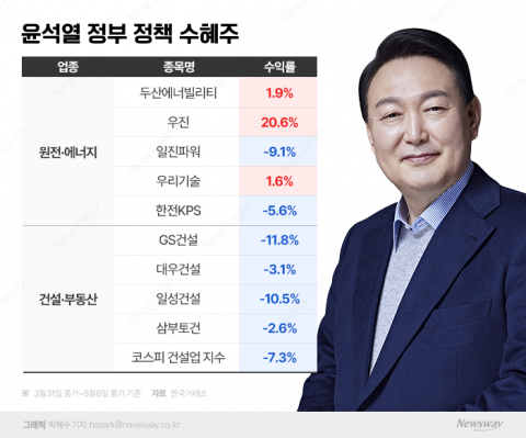 내일 윤석열 정부 출범···'새 정부 관심 분야' 원전·건설주 다시 날까