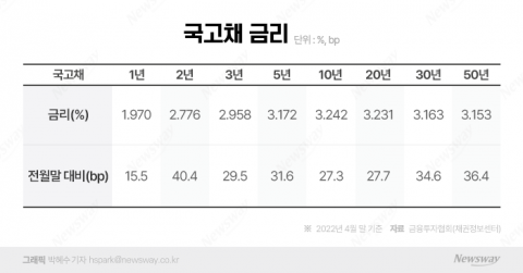 인플레 심화·고강도 긴축 여파···국내 채권금리, 일제히 상승세