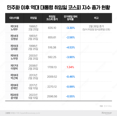 尹정부 첫날 코스피 후퇴···이번에도 '취임일 하락 징크스' 못 피했다
