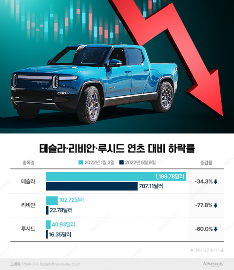 나스닥 전기차株 역대급 폭락···&quot;호재가 안 보인다&quot;