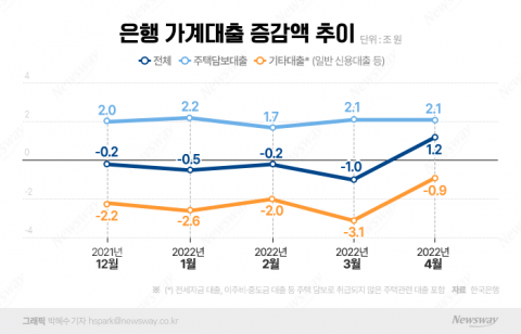 은행 가계대출 감소세 멈췄다···5개월 만에 증가전환