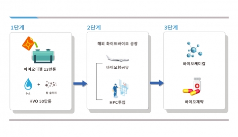 현대오일뱅크, '화이트 바이오' 사업 본격 추진···3단계 로드맵 발표