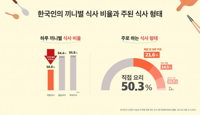 한국암웨이-갤럽, '2022 한국인 식습관 조사' 결과 발표 기사의 사진