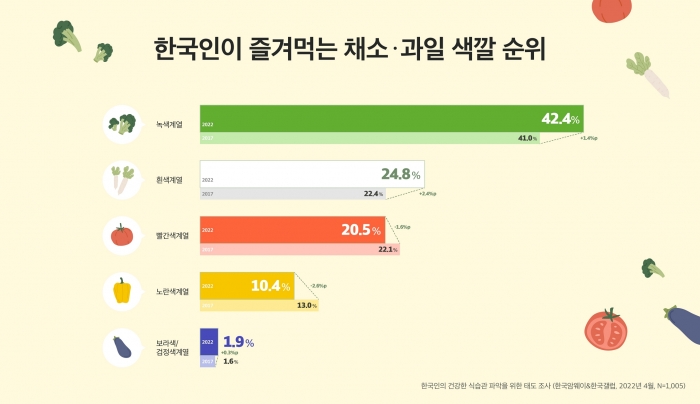 한국암웨이-갤럽, '2022 한국인 식습관 조사' 결과 발표 기사의 사진