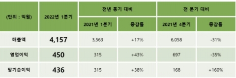 셀트리온헬스케어, 1분기 매출 4157억원···전년 동기 比 17% ↑
