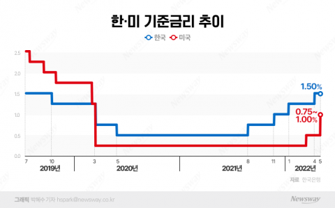 한국도 '기준금리 3%' 향해 가나···美 '빅스텝'에 근심 깊어진 이창용