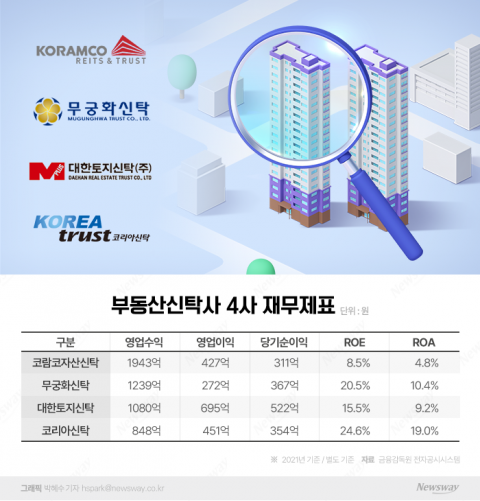 토지신탁‧리츠‧도시정비 가리지 않는다···사업 다각화로 성장가도