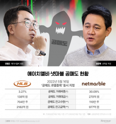 호재 터진 HLB·악재 맞은 넷마블···왜 나란히 공매도 폭격 맞았나?
