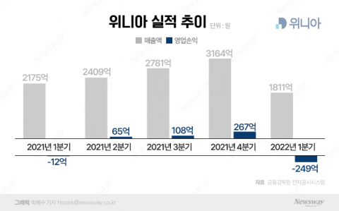 위니아, 코로나 특수 사라지자 1분기 영업적자 확대