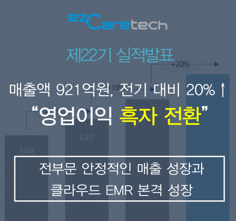 이지케어텍, 22기 매출액 921억원···전년比 20% 증가