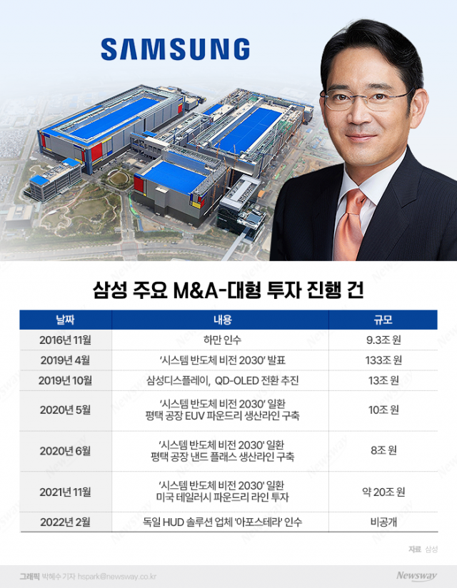 이재용, 신규 투자 저울질···삼성 '대형 M&A' 하반기 나올까