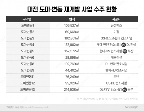 대전 도마·변동에 겹치는 시공사가 없다···'짜고치는 고스톱'?