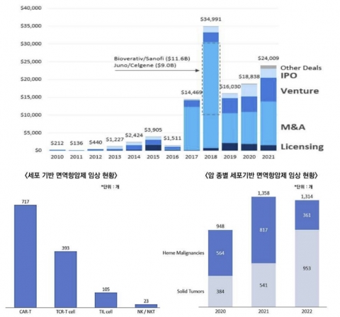 '700억달러' 넘는 면역항암제 시장···임상 60% 세포 기반 치료제