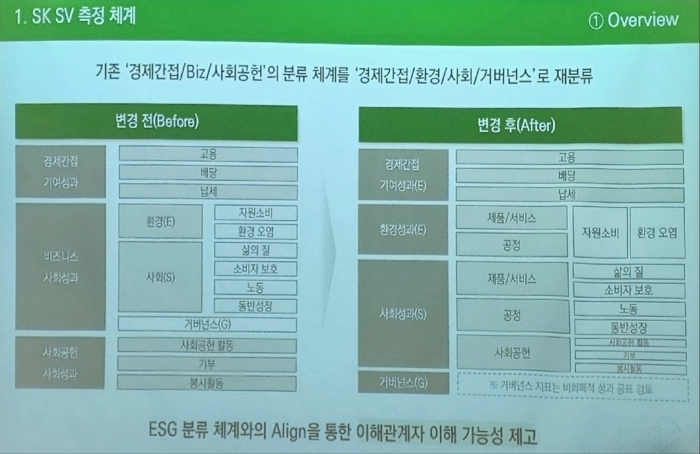 SK그룹의 사회적 가치 측정 체계. 사진=이지숙 기자