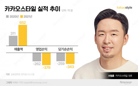 50兆 온라인패션 시장서 쓴맛···서정훈 카카오스타일 대표, 적자 탈출 안간힘