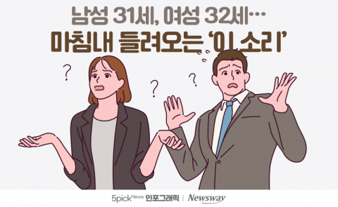 남성 31세, 여성 32세···마침내 들려오는 '이 소리'