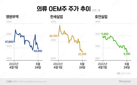 '리오프닝 효과 끝?' 반등 멈춘 의류 OEM주···주가 하락은 과도