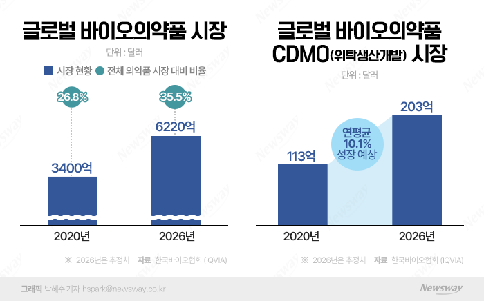 삼성이 쏘아올린 바이오 CDMO···'과열경쟁' 우려 이르다 기사의 사진