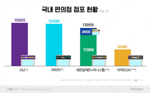 3강 진입 어려워진 이마트24, 돌파구는?