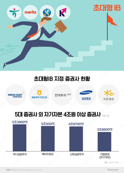 너도나도 몸집 불리는 증권사들···6호 초대형IB 누가 될까?