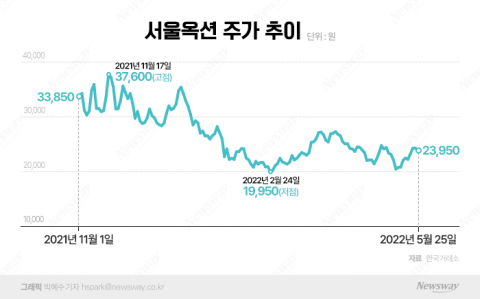 NFT에 울고 웃는 서울옥션, 주가 반등은 언제쯤?