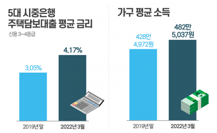 '패닉바잉' 했더니 진짜 '패닉' 지금부터···더 내야 할 이자 얼마? 기사의 사진