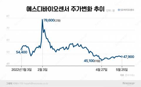 코스피200 편입에 한숨 쉬는 에스디바이오센서 주주들