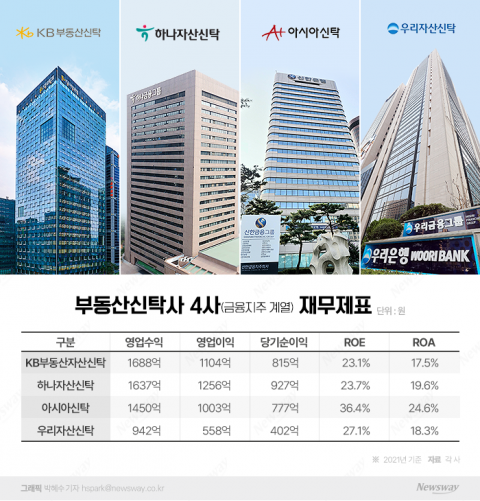 책임준공형 앞세워 '고공성장'