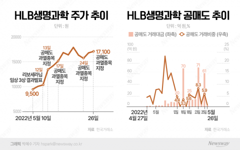 HLB생명과학, 4연속 공매도과열종목 지정···주가 급등에 外人 '화들짝'