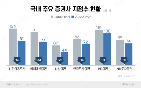 증권사 영업점 통폐합 가속화···VIP 위한 '자산관리센터'만 남긴다