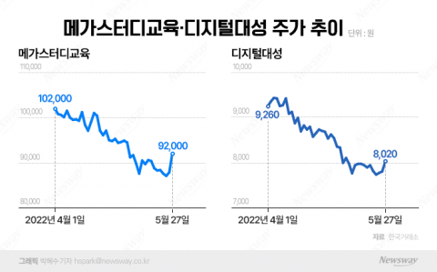 주가 주춤하는 '인강 빅2' 메가스터디교육·디지털대성, 실망은 이르다