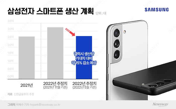 갤럭시폰 점유율 높였지만···삼성 MX사업부 사업전략 '비상' 기사의 사진