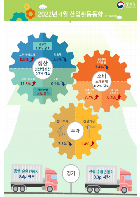 4월 생산·소비·투자, 2년 2개월 만에 '트리플 감소'