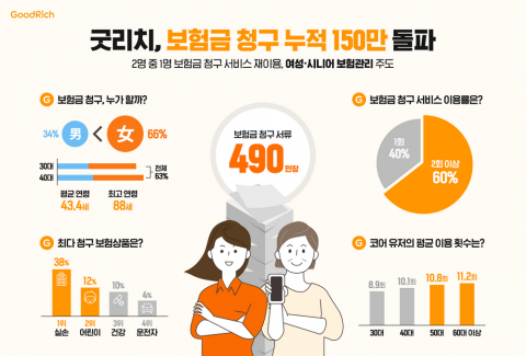 굿리치, 보험금 청구 누적 150만건 돌파···일일 평균 건수 1000건