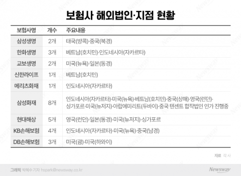 보험업계, 해외진출 잰걸음···엔데믹 바람타고 더 멀리