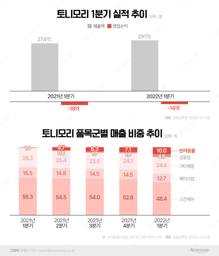 그래픽=박혜수 기자