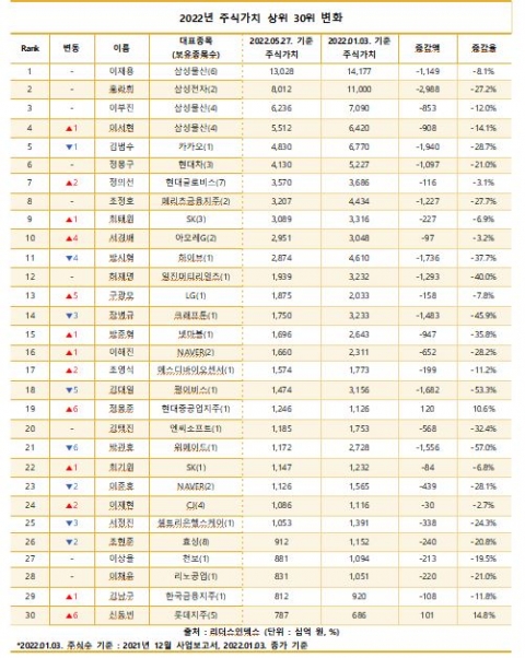 주가하락에 주식부호 상위 30명 평가액 연초대비 22조원 ↓