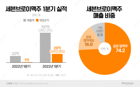 '곰표맥주' 대박에 영업익 25배 뛴 세븐브로이