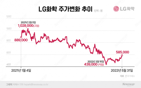 주가 반등 간절한 LG화학, 기관 순매수 덕볼 수 있을까?