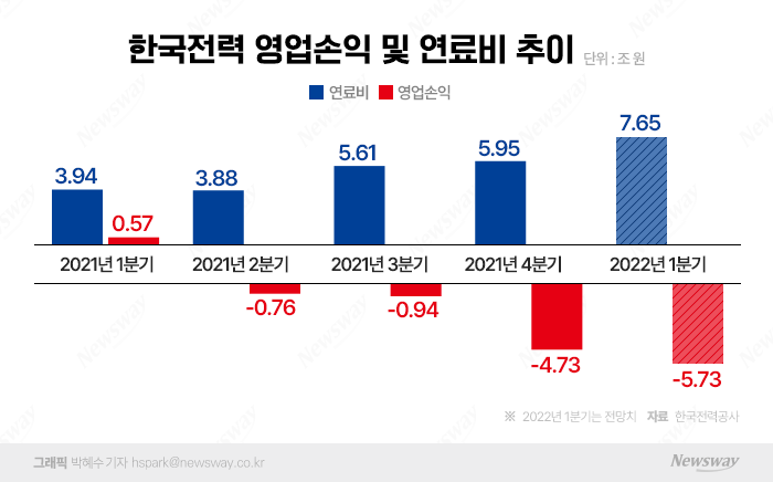 '팔수록 손해' vs '고물가'···전기요금 인상 딜레마 기사의 사진