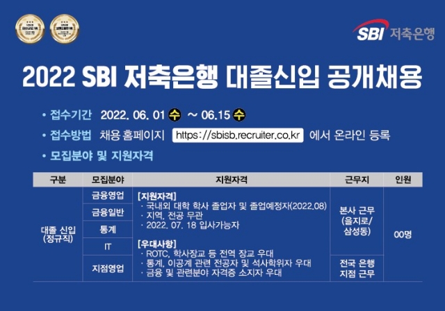 SBI저축은행, 대졸신입 공채 진행···두 자릿수 채용