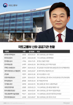 버티기냐 철수냐···원희룡 국토장관-산하기관장 '불편한 동거'