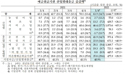 1분기 산업별대출금 전년대비 208조원 증가···역대 최대