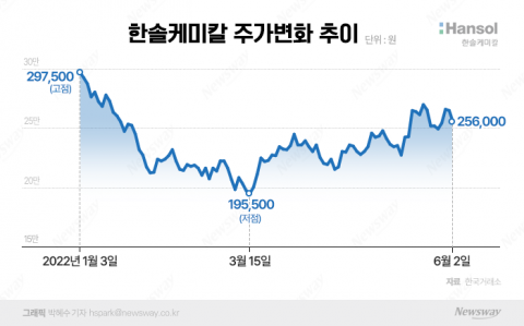 악재에도 선방한 한솔케미칼, 반등 '동력' 더 있다
